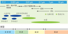 净水器代理加盟商必须知道的【三大】区别：软水、超滤、反渗透……
