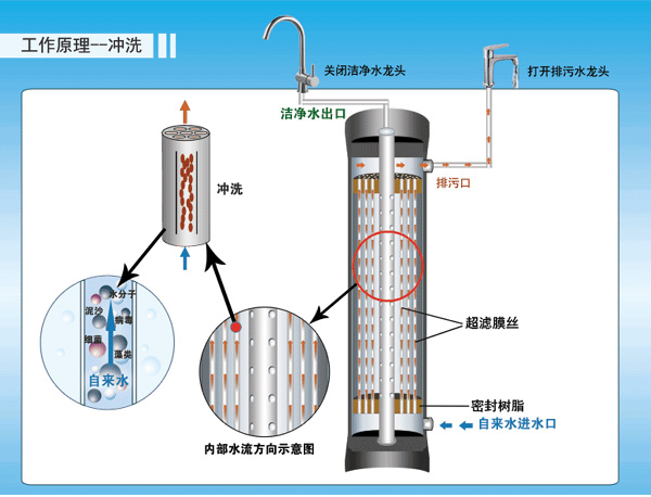 净水器的工作原理