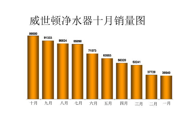 净水器销量图