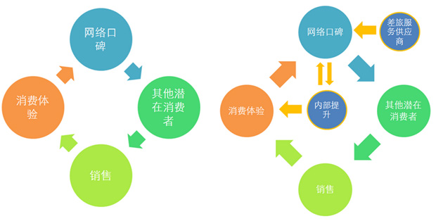 口碑营销效果不容小视