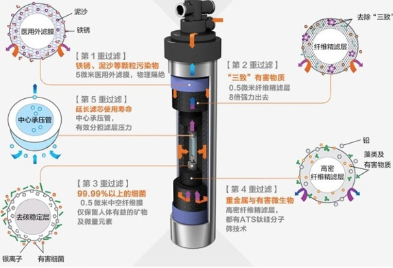 中央净水器的作用和用途