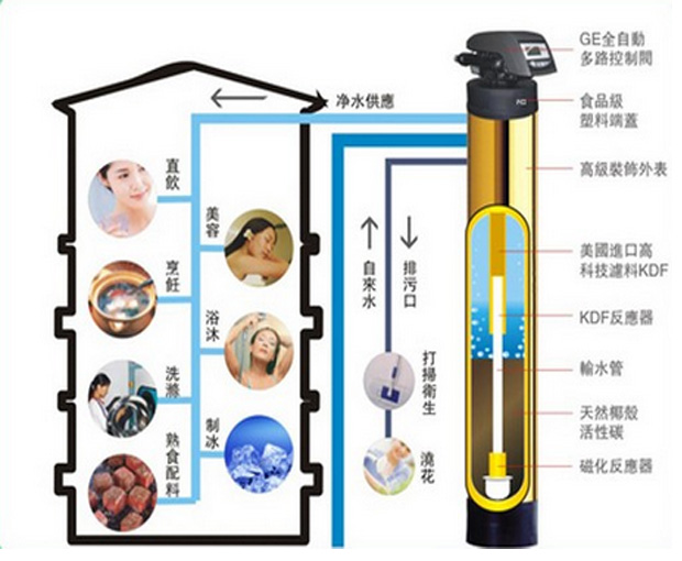 家用净水器分类