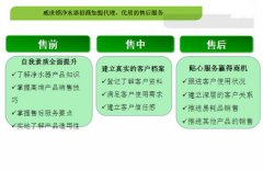 净水器加盟代理优质的售后服务