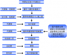 净水器加盟专卖店建设及支持程序 净水器加盟专卖店建设及支持程序