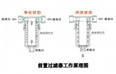 前置过滤器功能作用介绍