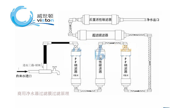 商用净水器过滤膜过滤原理图